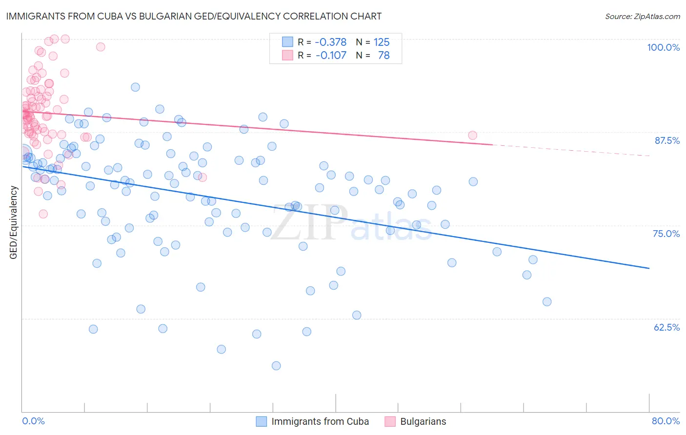 Immigrants from Cuba vs Bulgarian GED/Equivalency