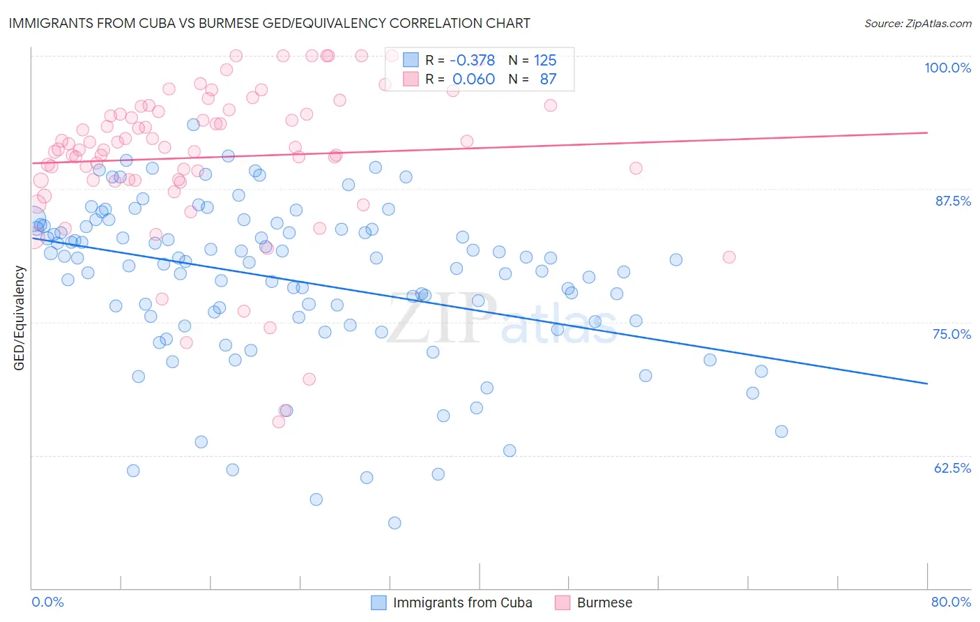 Immigrants from Cuba vs Burmese GED/Equivalency