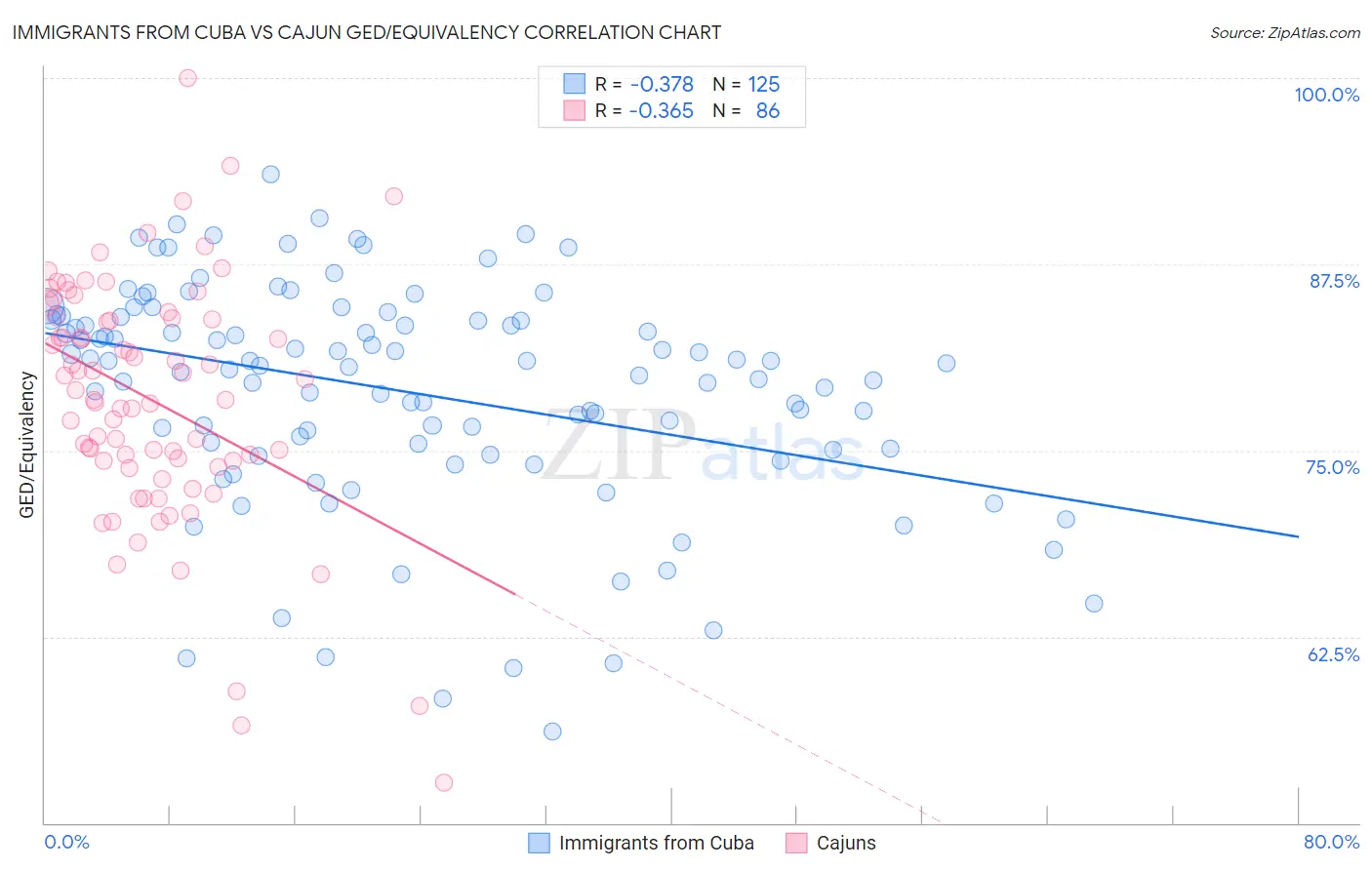 Immigrants from Cuba vs Cajun GED/Equivalency