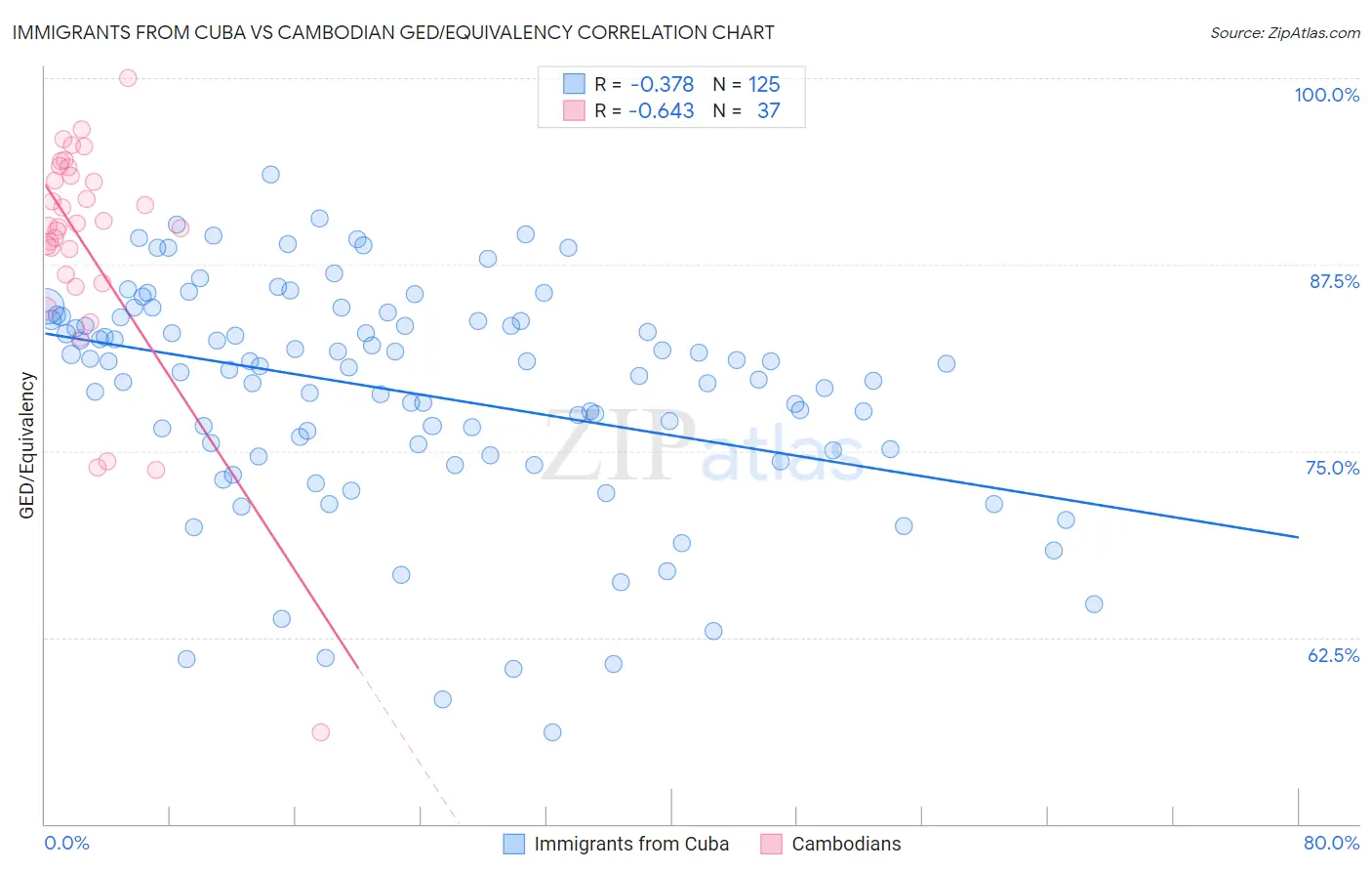 Immigrants from Cuba vs Cambodian GED/Equivalency