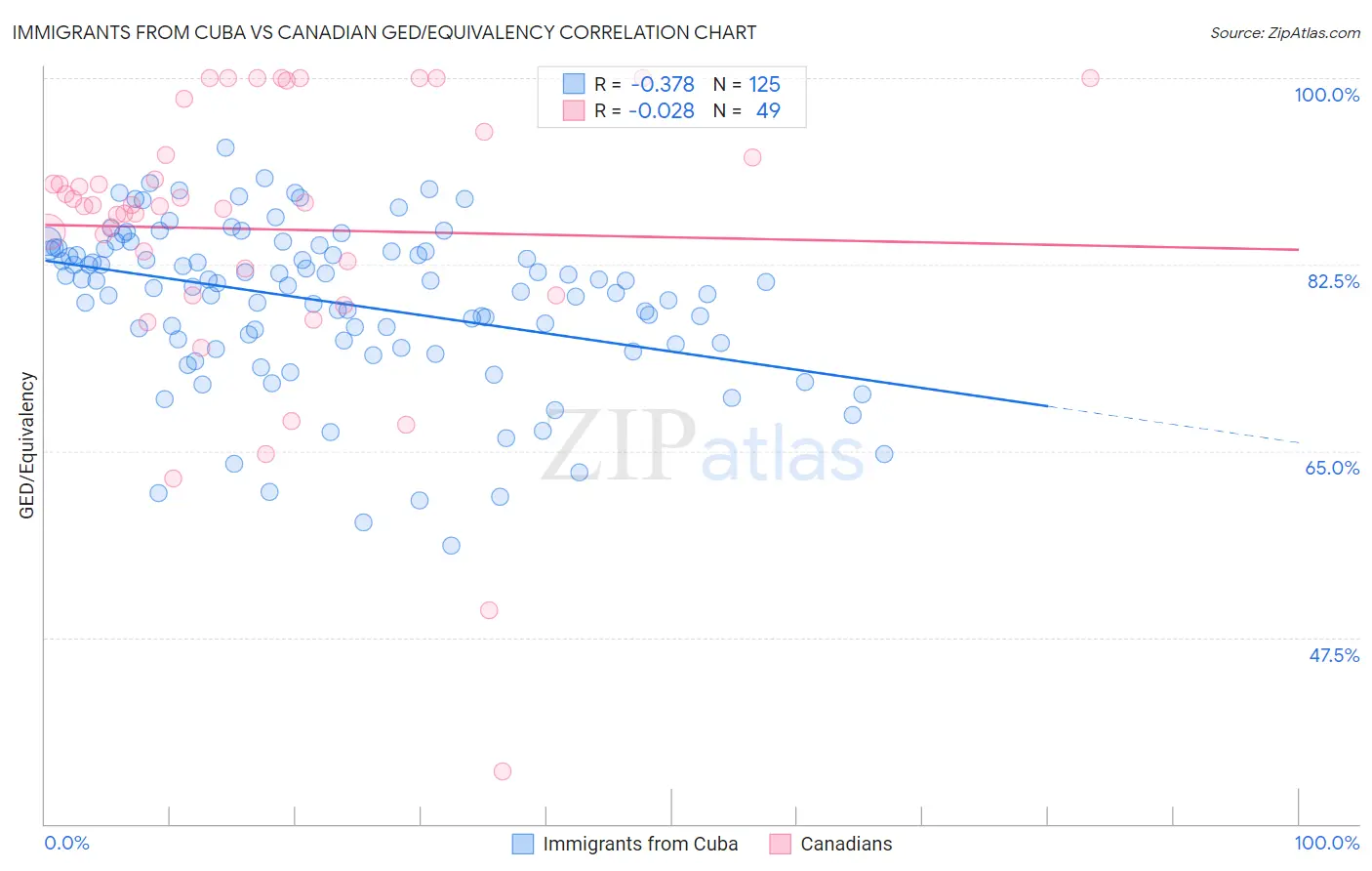 Immigrants from Cuba vs Canadian GED/Equivalency