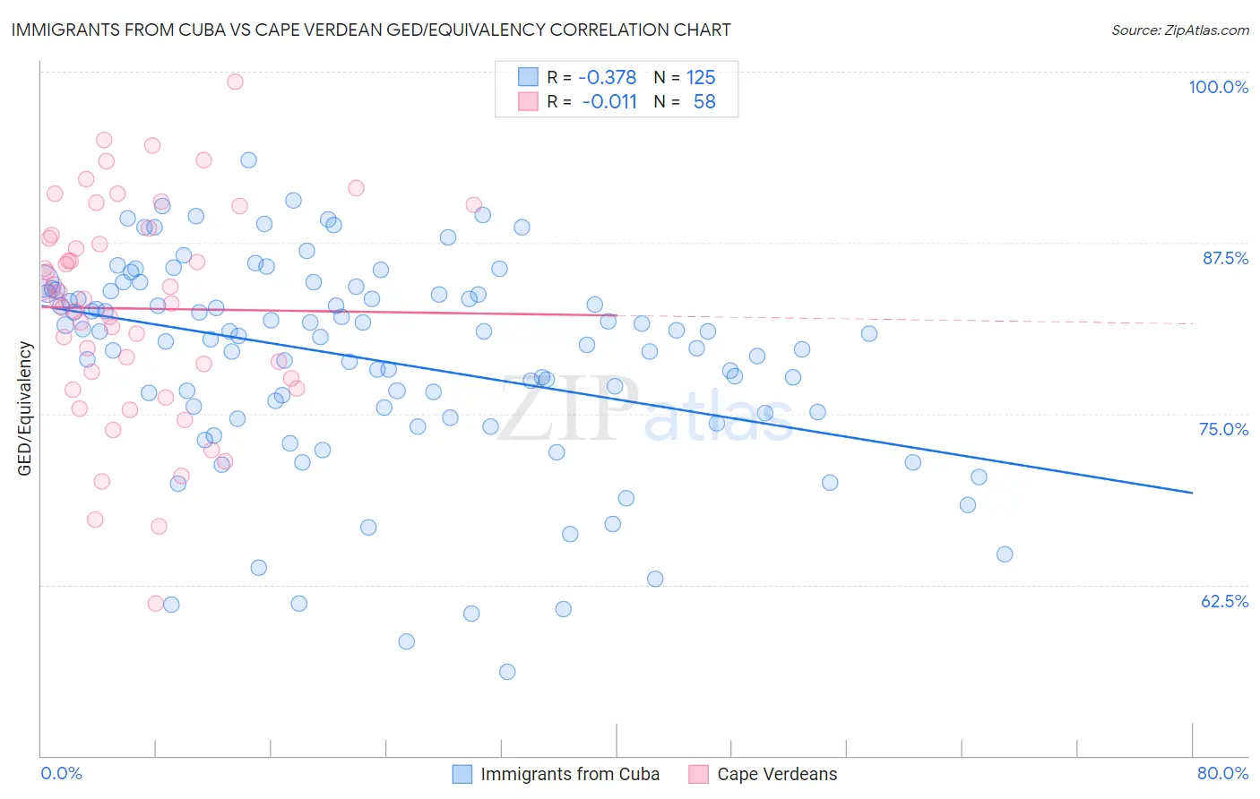 Immigrants from Cuba vs Cape Verdean GED/Equivalency