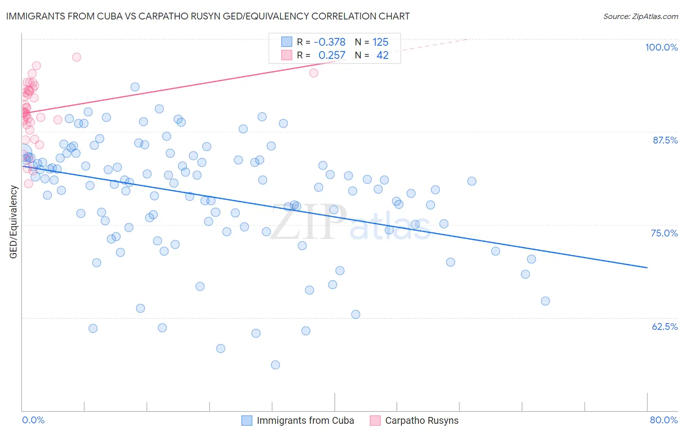 Immigrants from Cuba vs Carpatho Rusyn GED/Equivalency