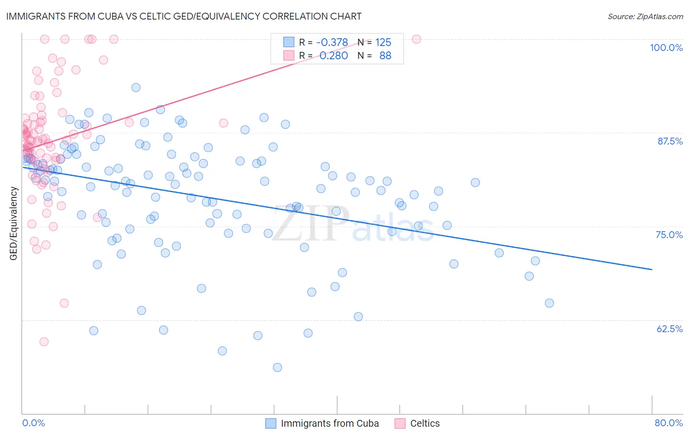 Immigrants from Cuba vs Celtic GED/Equivalency