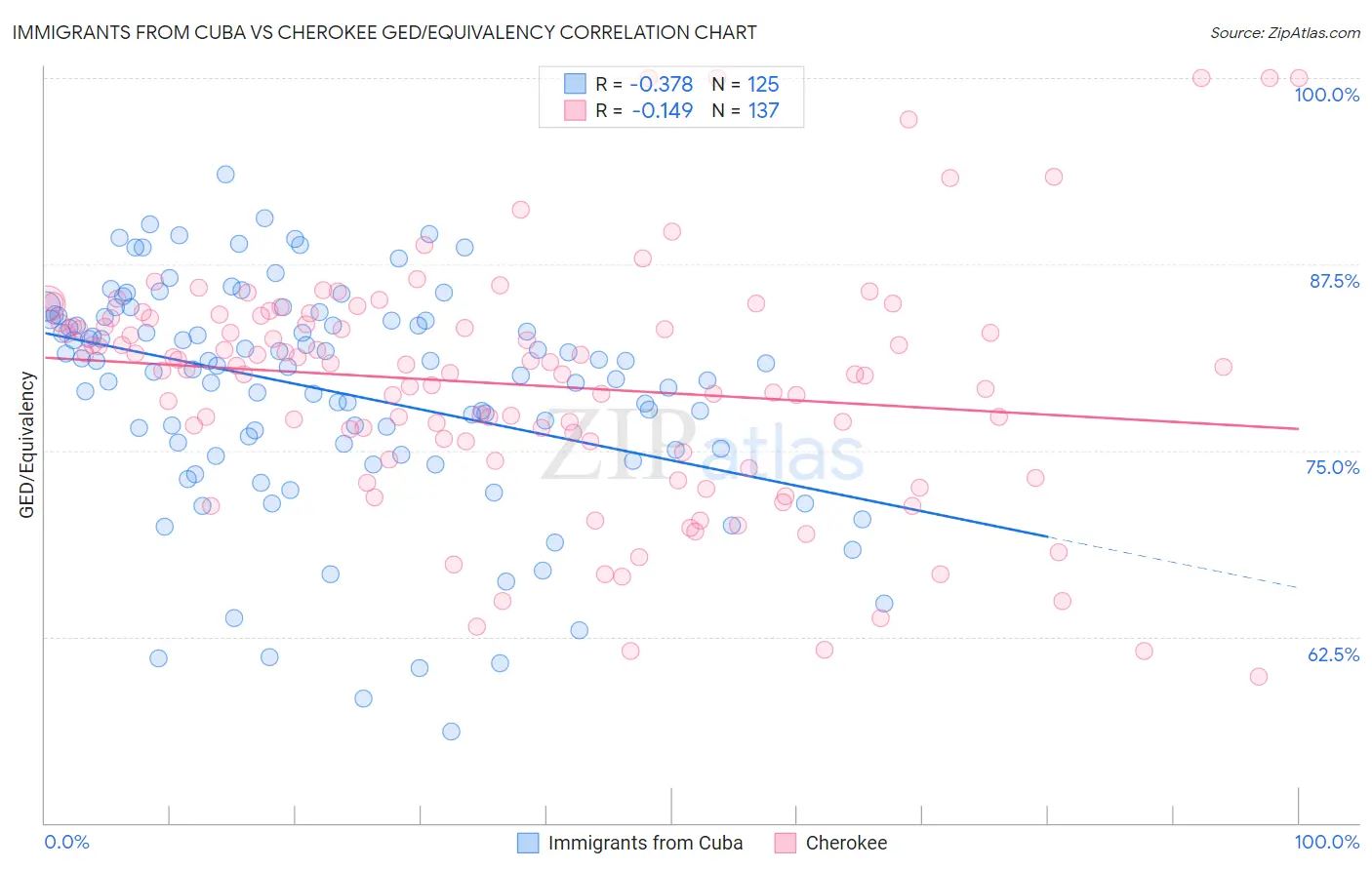 Immigrants from Cuba vs Cherokee GED/Equivalency