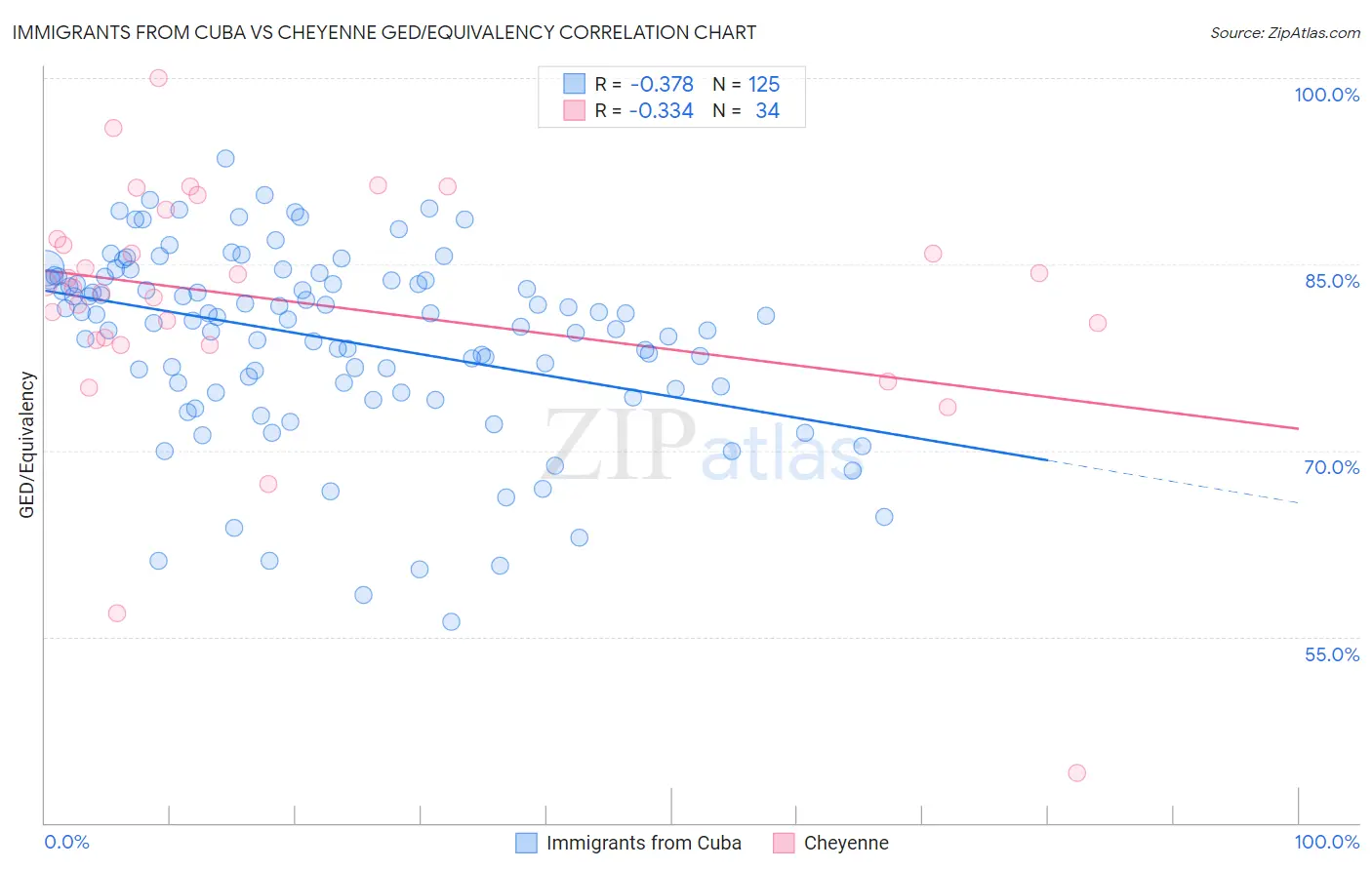 Immigrants from Cuba vs Cheyenne GED/Equivalency
