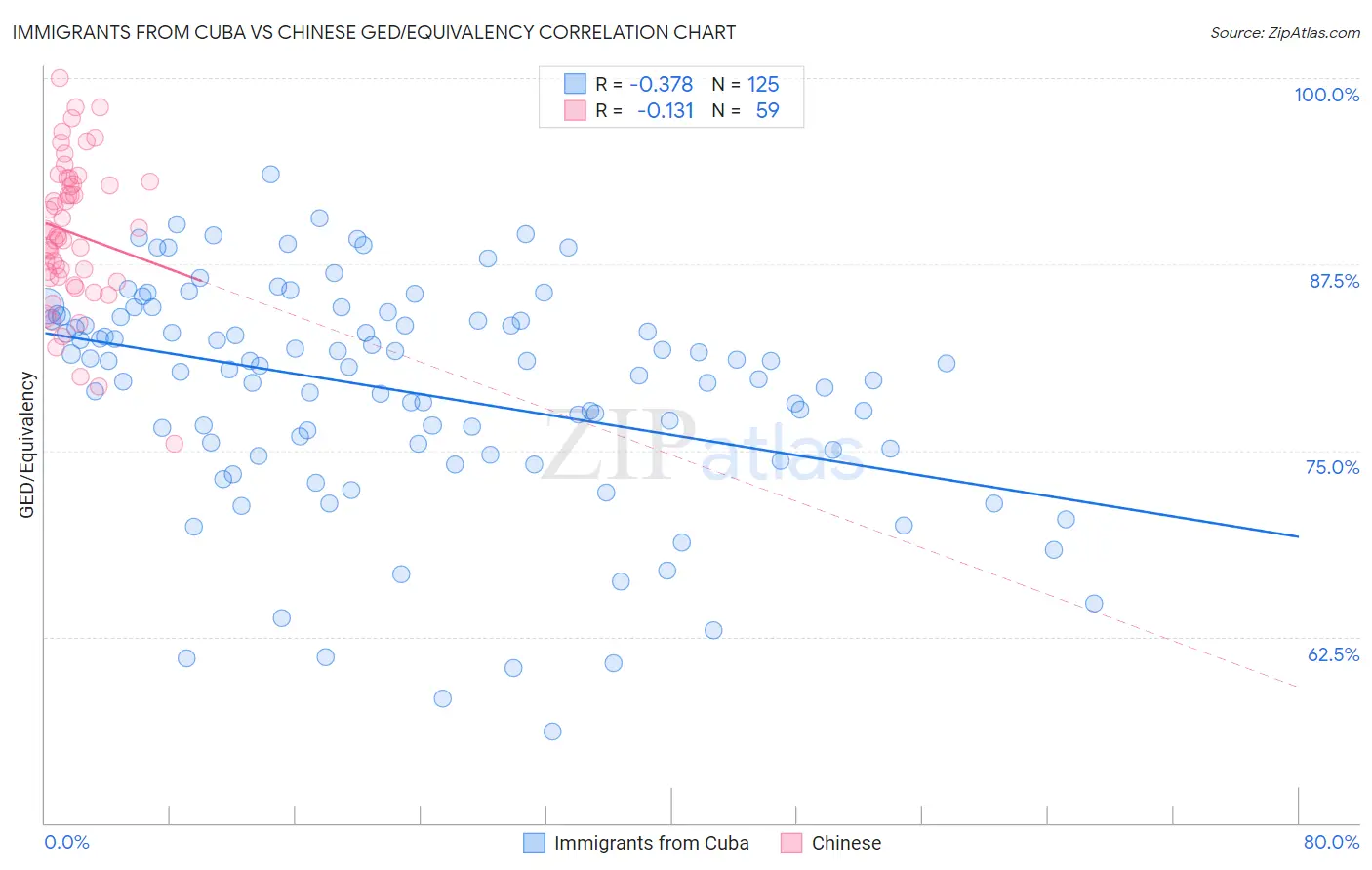 Immigrants from Cuba vs Chinese GED/Equivalency