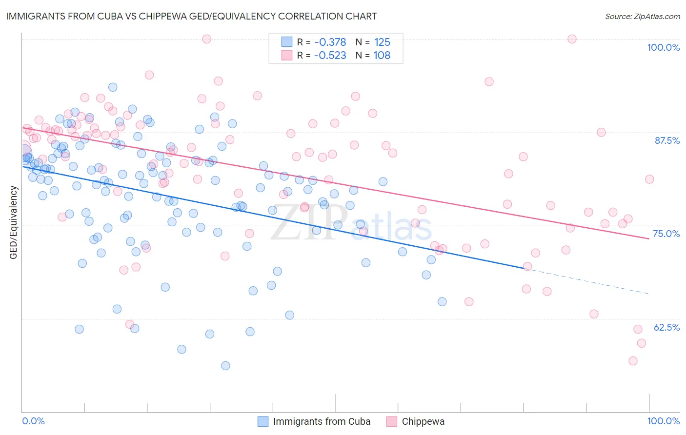 Immigrants from Cuba vs Chippewa GED/Equivalency