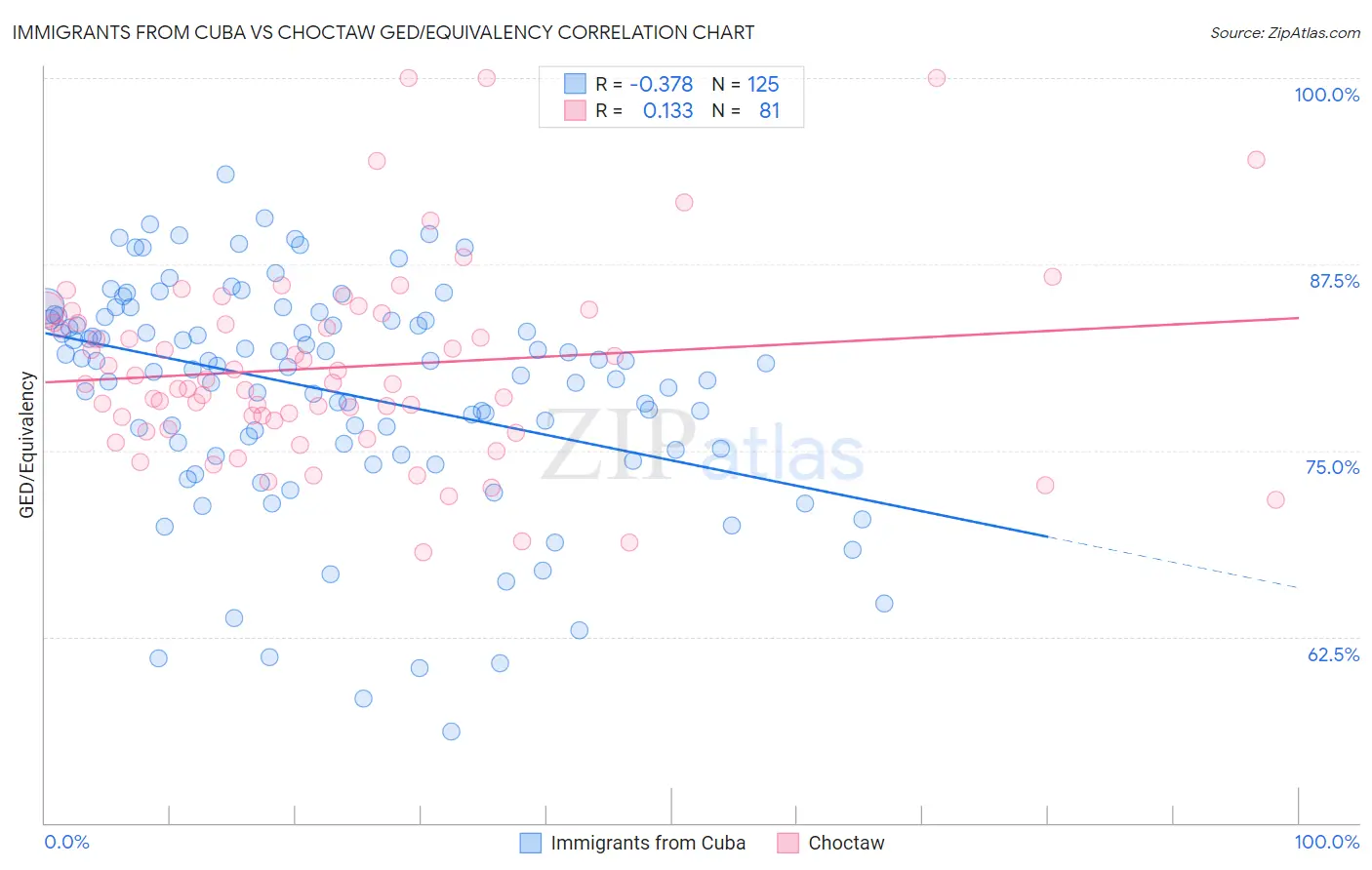 Immigrants from Cuba vs Choctaw GED/Equivalency