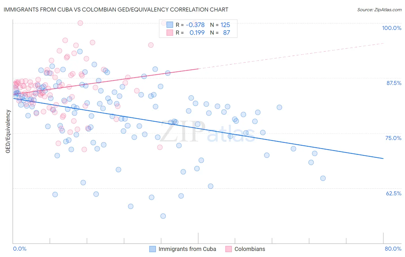 Immigrants from Cuba vs Colombian GED/Equivalency