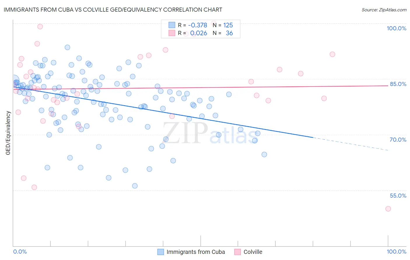 Immigrants from Cuba vs Colville GED/Equivalency