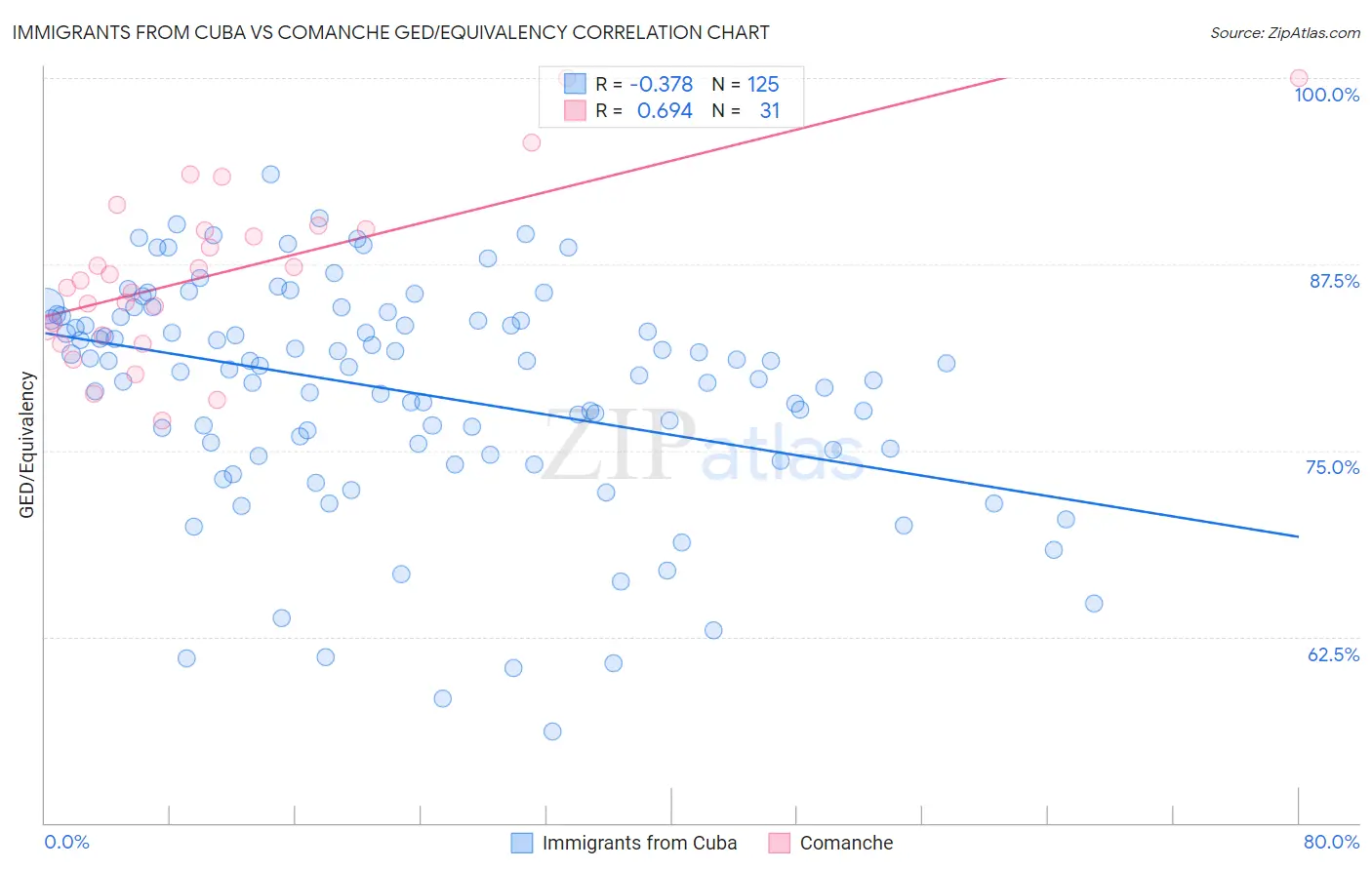 Immigrants from Cuba vs Comanche GED/Equivalency