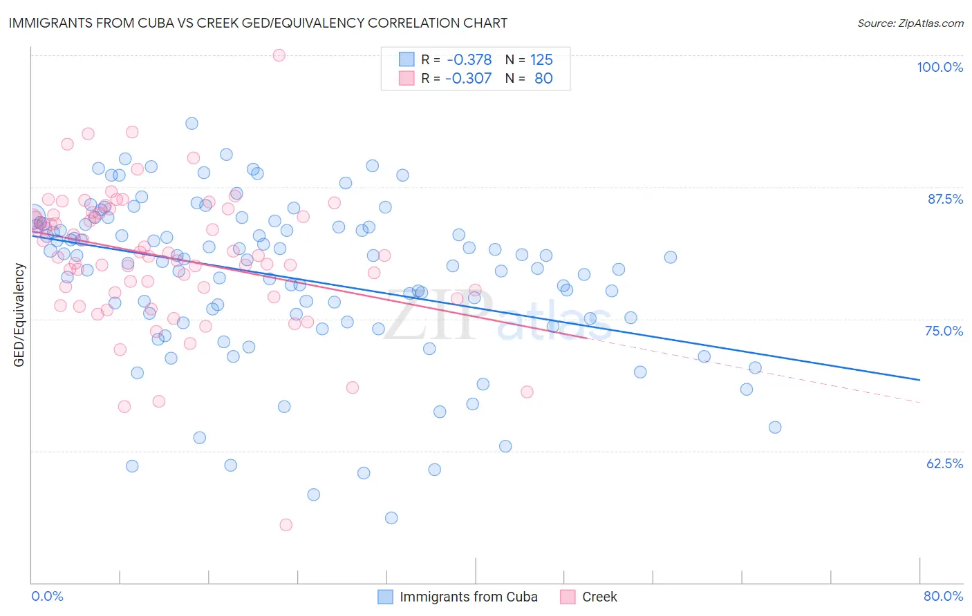 Immigrants from Cuba vs Creek GED/Equivalency