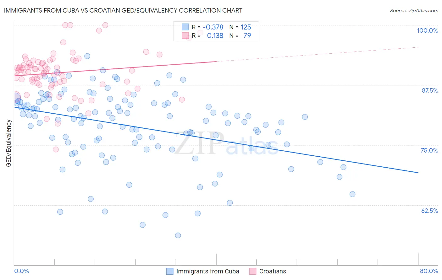 Immigrants from Cuba vs Croatian GED/Equivalency