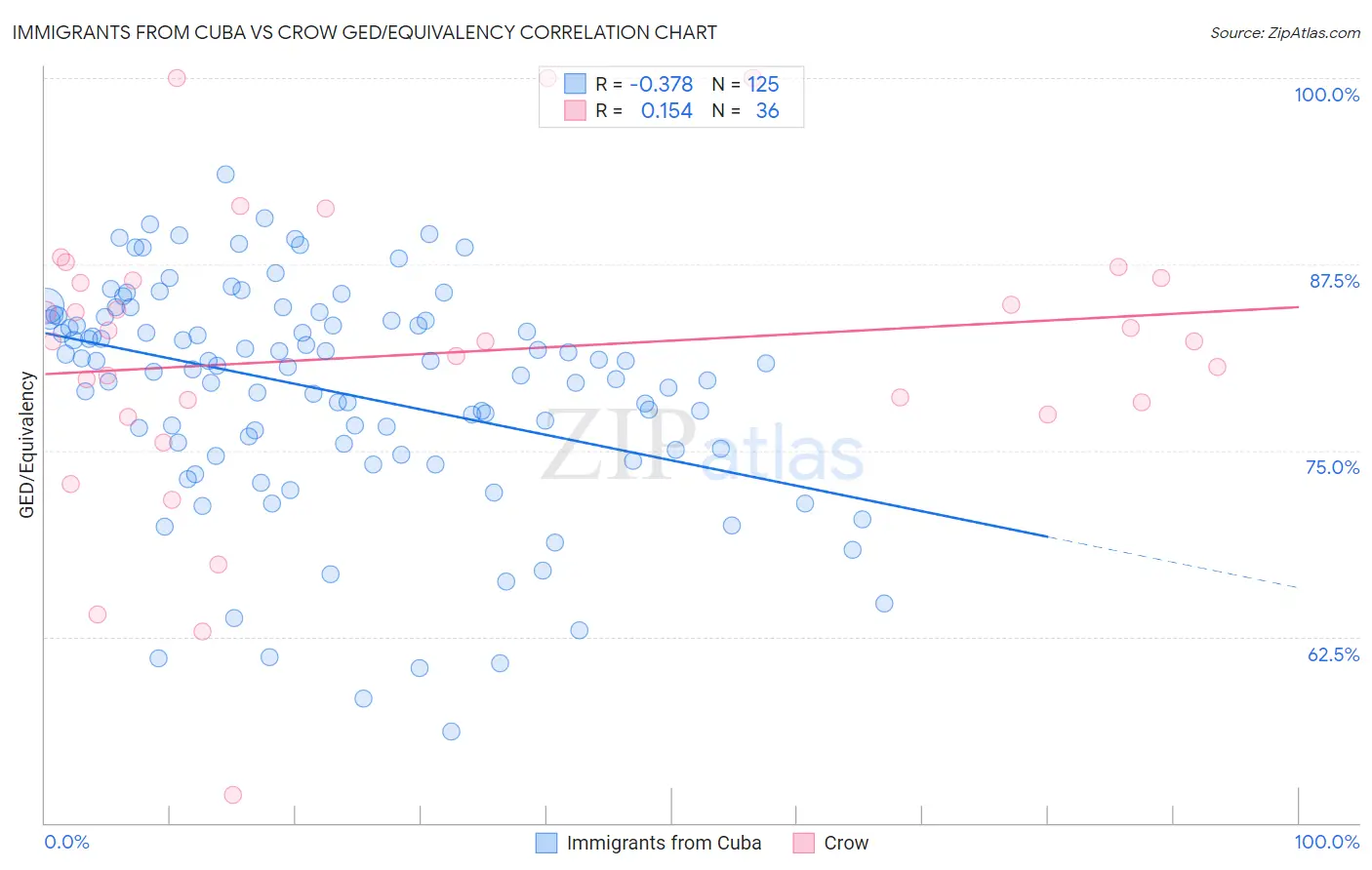 Immigrants from Cuba vs Crow GED/Equivalency