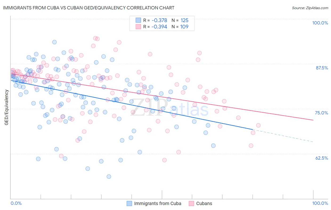 Immigrants from Cuba vs Cuban GED/Equivalency