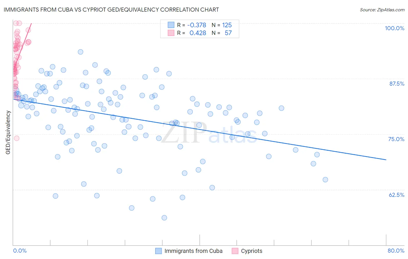 Immigrants from Cuba vs Cypriot GED/Equivalency