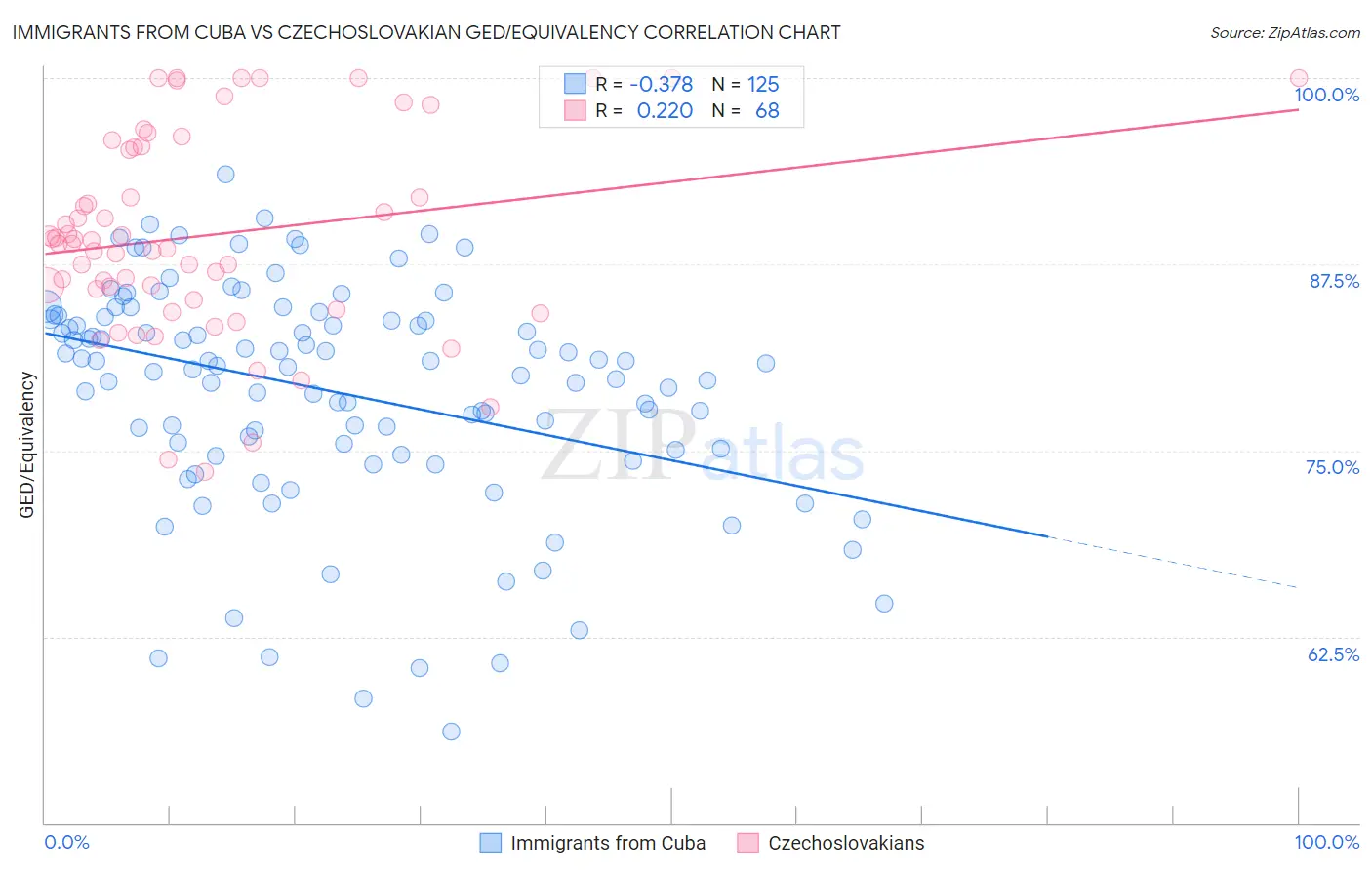 Immigrants from Cuba vs Czechoslovakian GED/Equivalency