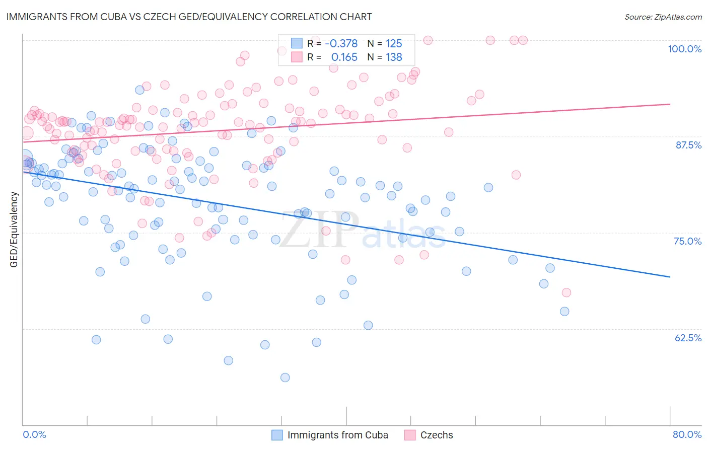 Immigrants from Cuba vs Czech GED/Equivalency