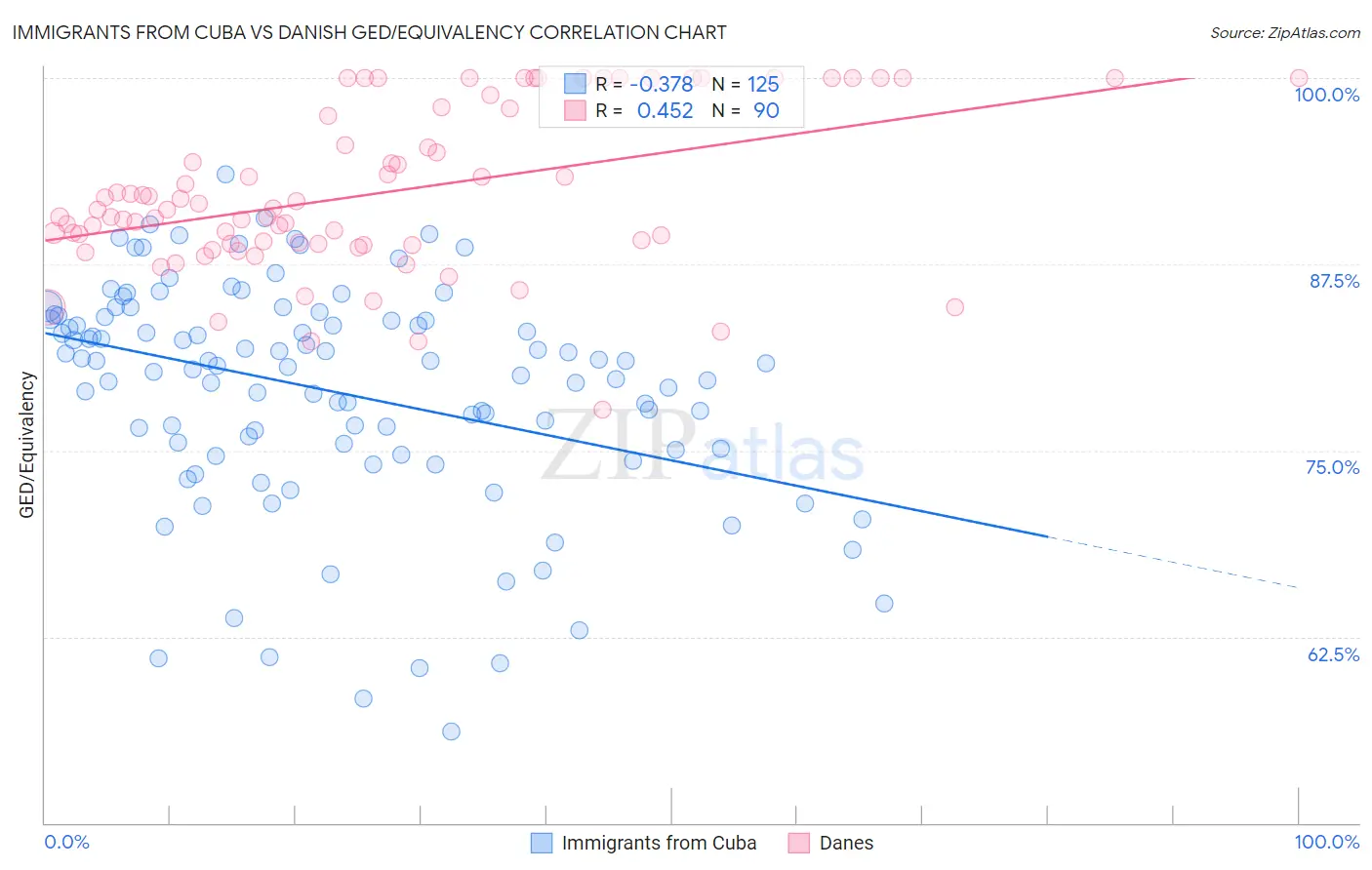 Immigrants from Cuba vs Danish GED/Equivalency