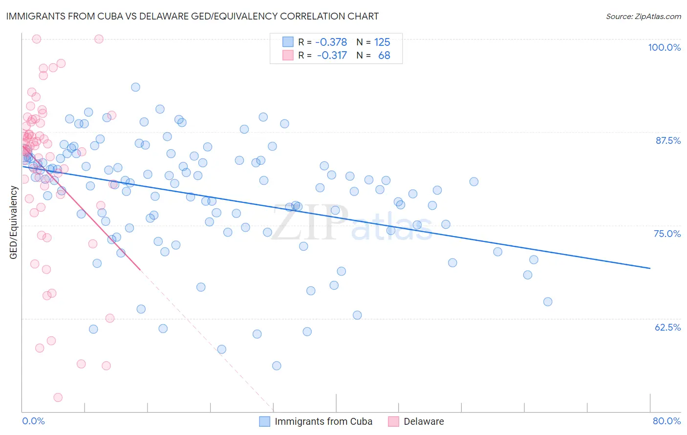 Immigrants from Cuba vs Delaware GED/Equivalency