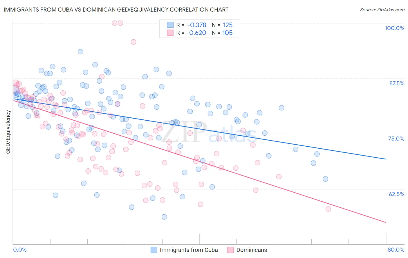 Immigrants from Cuba vs Dominican GED/Equivalency