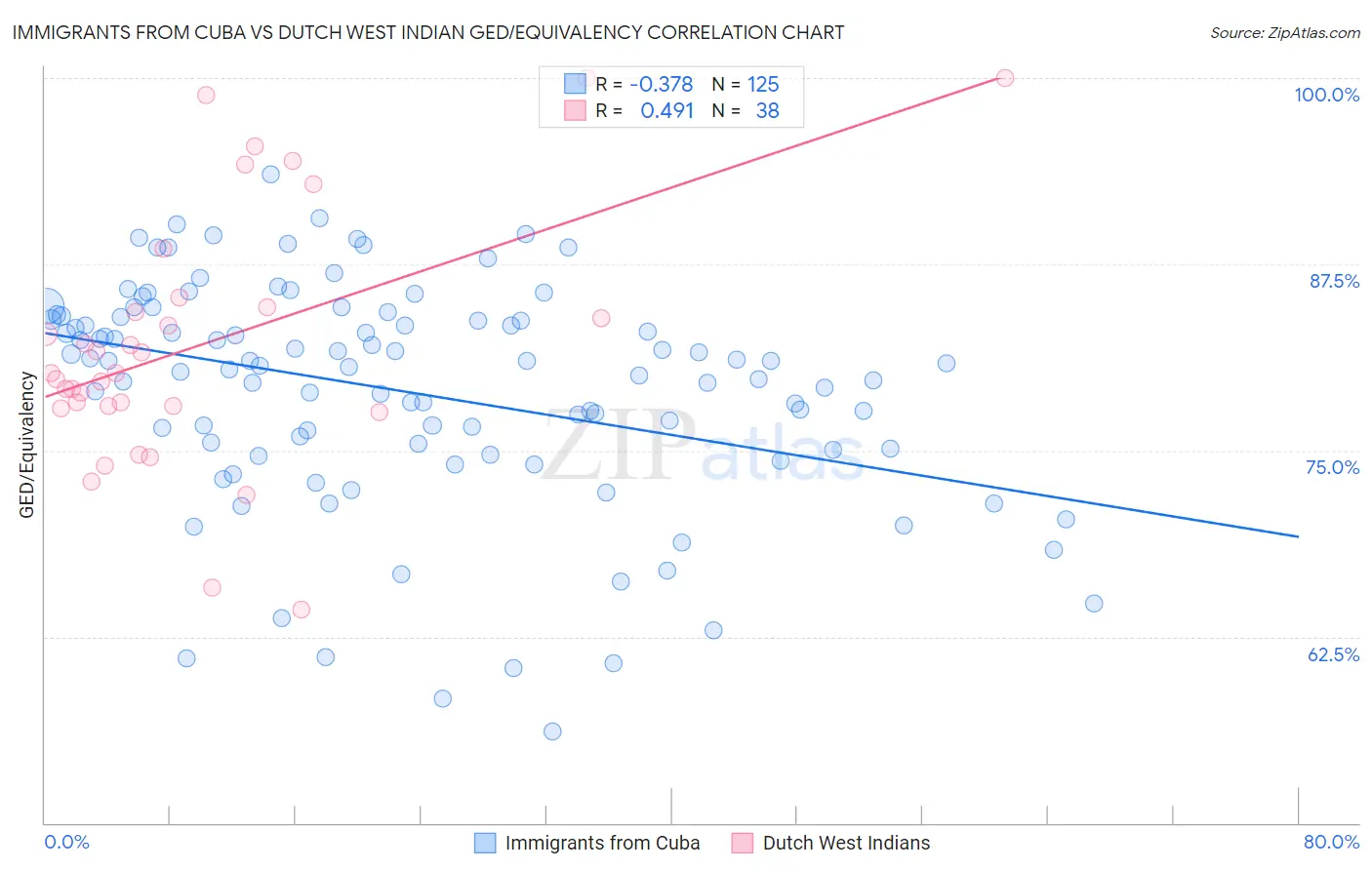 Immigrants from Cuba vs Dutch West Indian GED/Equivalency