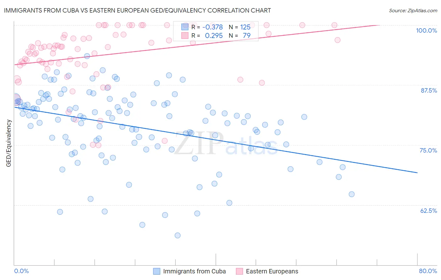 Immigrants from Cuba vs Eastern European GED/Equivalency