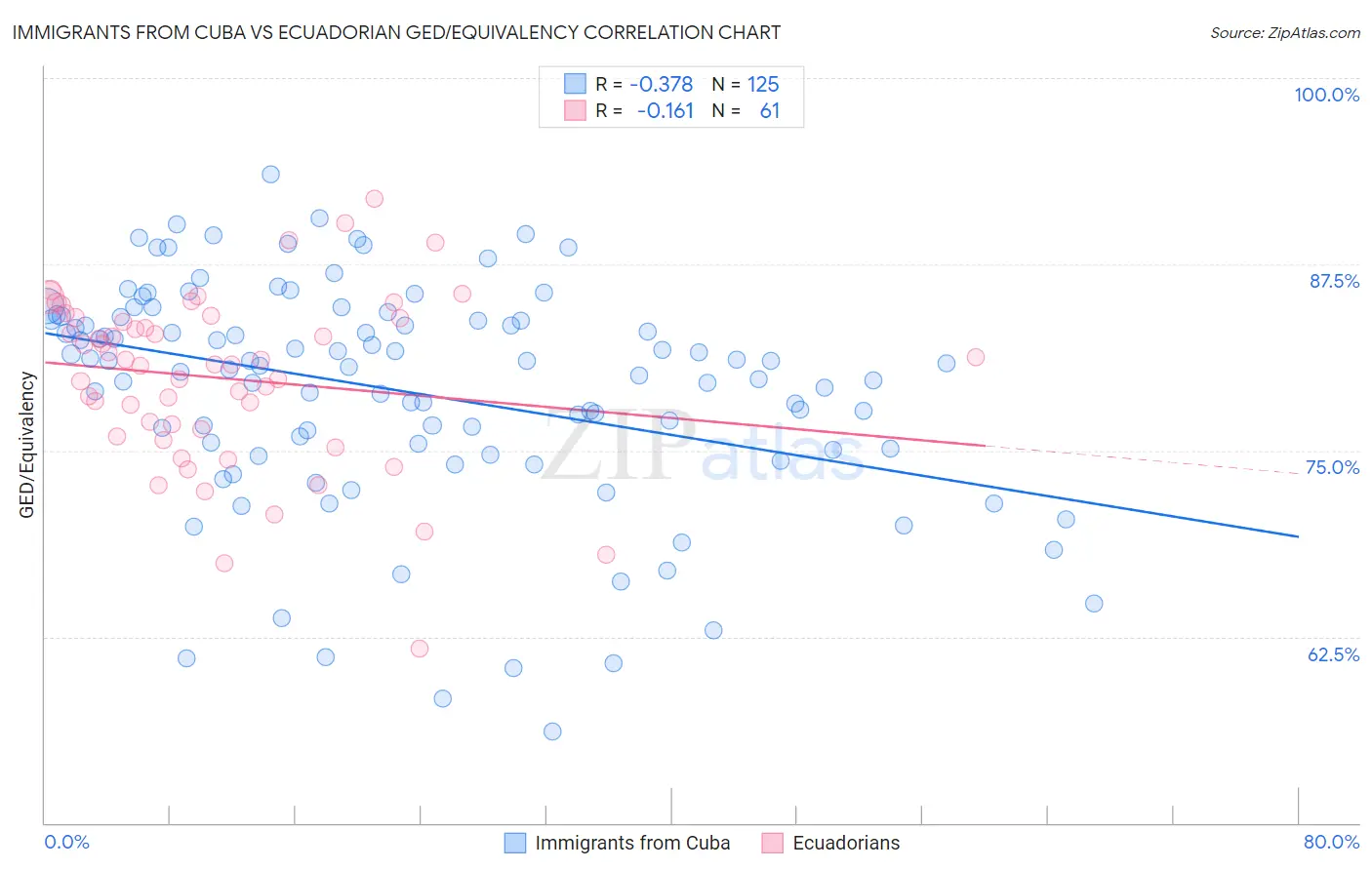 Immigrants from Cuba vs Ecuadorian GED/Equivalency