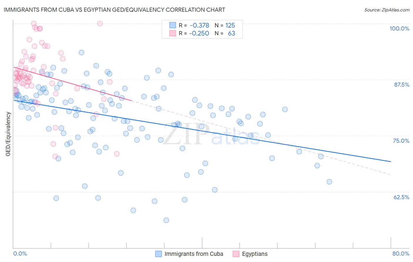 Immigrants from Cuba vs Egyptian GED/Equivalency