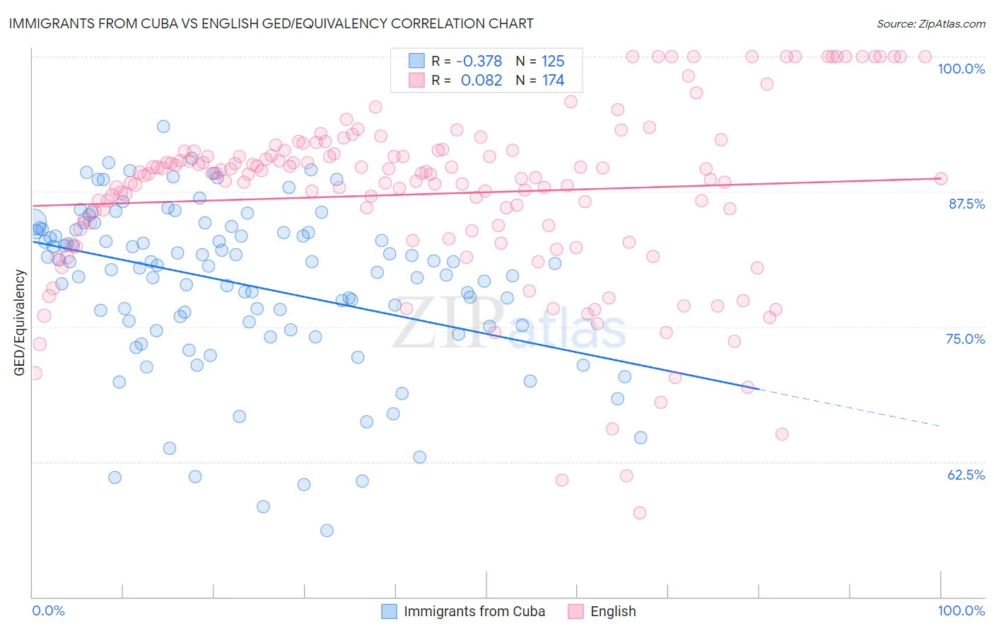 Immigrants from Cuba vs English GED/Equivalency