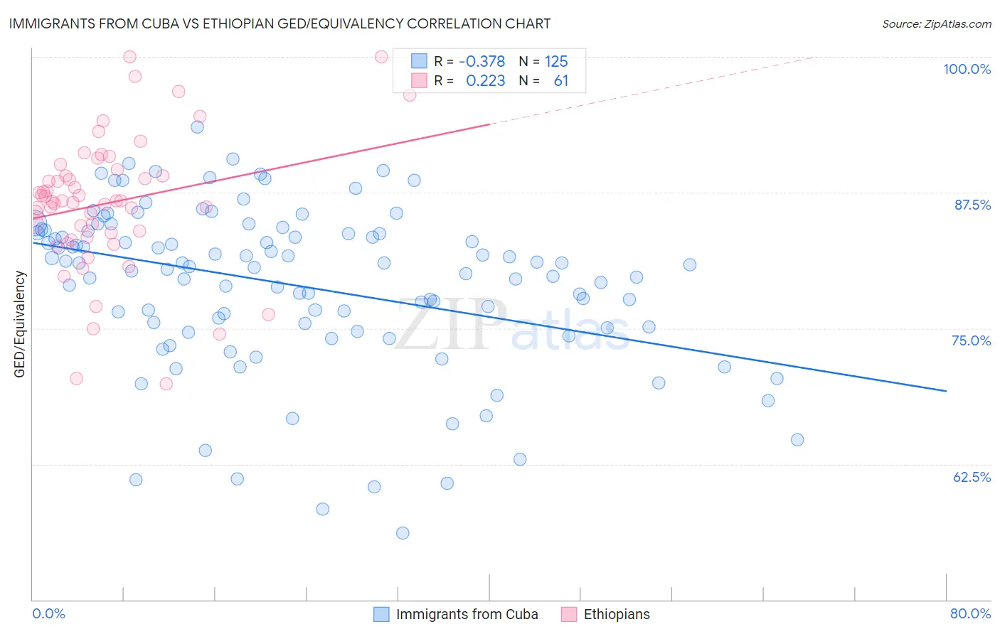 Immigrants from Cuba vs Ethiopian GED/Equivalency