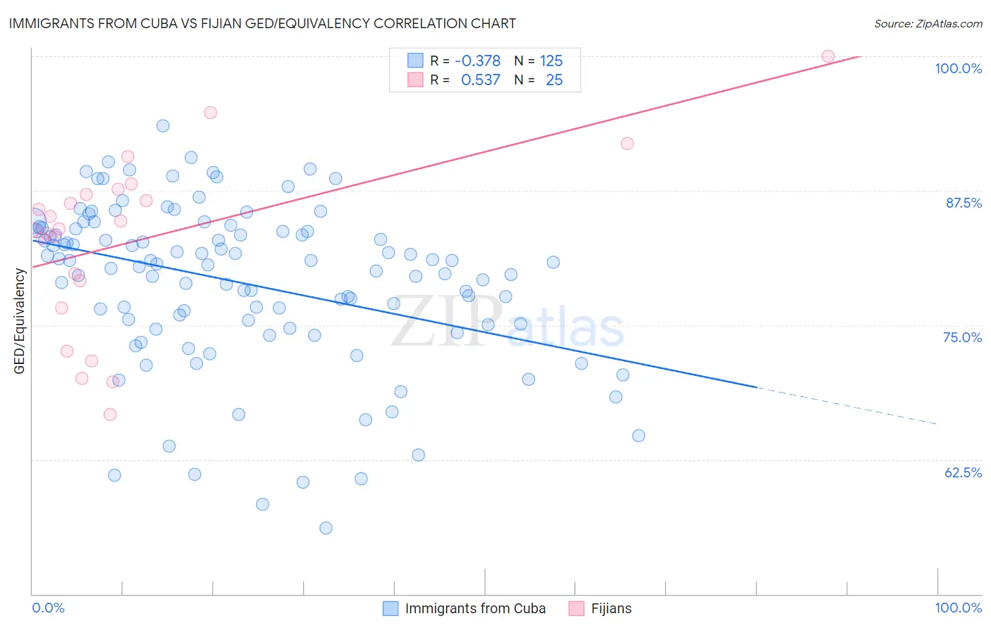 Immigrants from Cuba vs Fijian GED/Equivalency