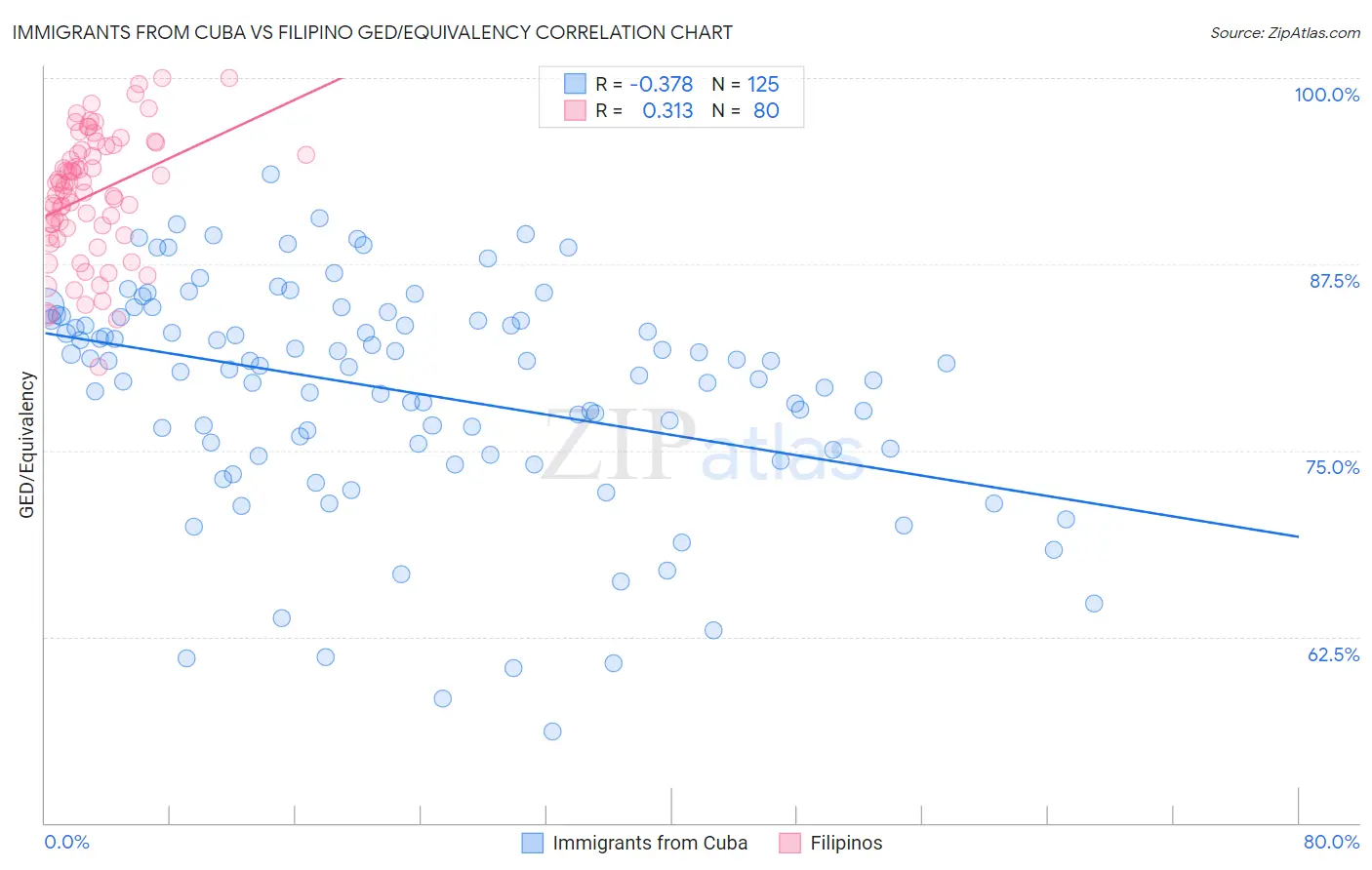 Immigrants from Cuba vs Filipino GED/Equivalency