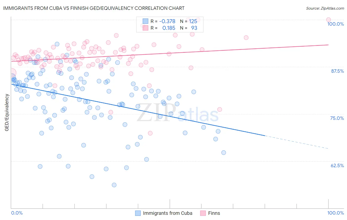 Immigrants from Cuba vs Finnish GED/Equivalency