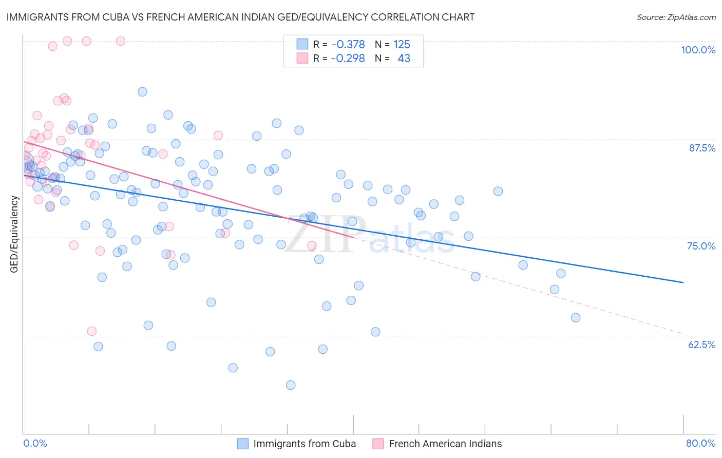 Immigrants from Cuba vs French American Indian GED/Equivalency