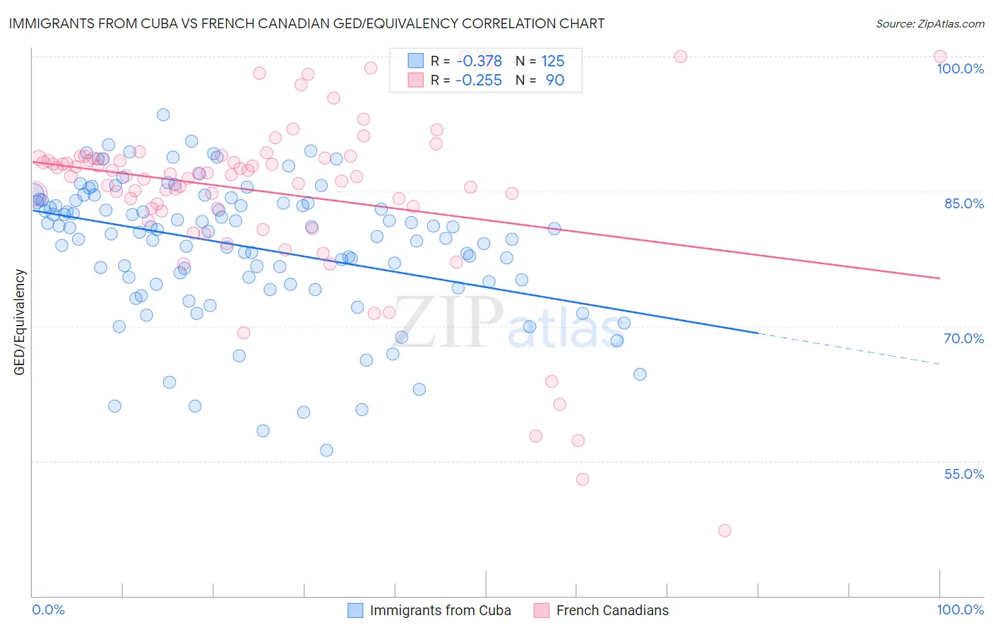 Immigrants from Cuba vs French Canadian GED/Equivalency