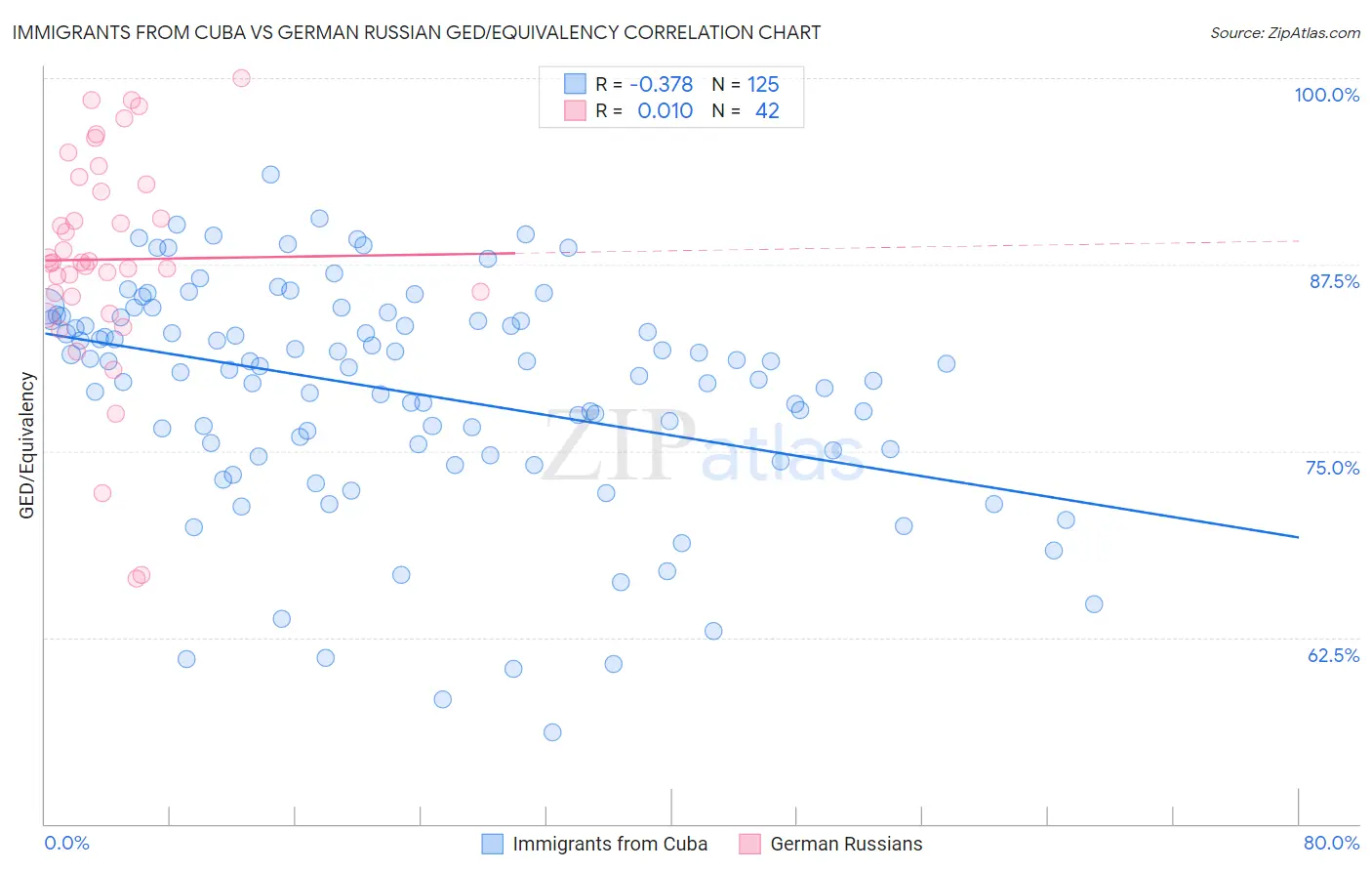 Immigrants from Cuba vs German Russian GED/Equivalency