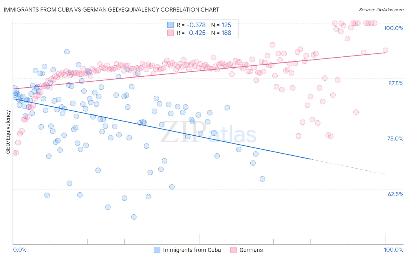 Immigrants from Cuba vs German GED/Equivalency