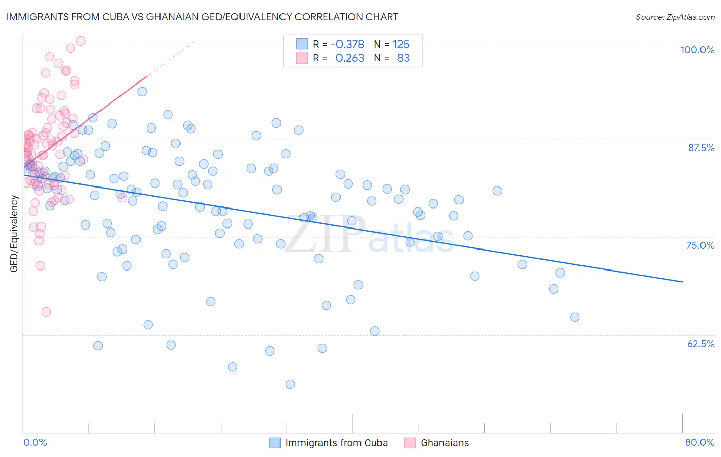 Immigrants from Cuba vs Ghanaian GED/Equivalency