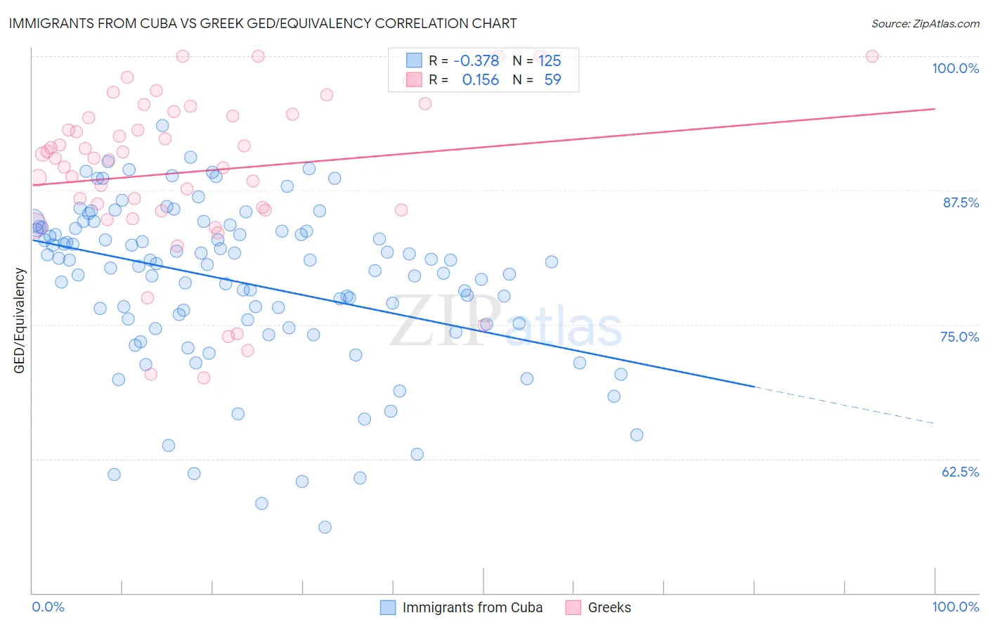 Immigrants from Cuba vs Greek GED/Equivalency