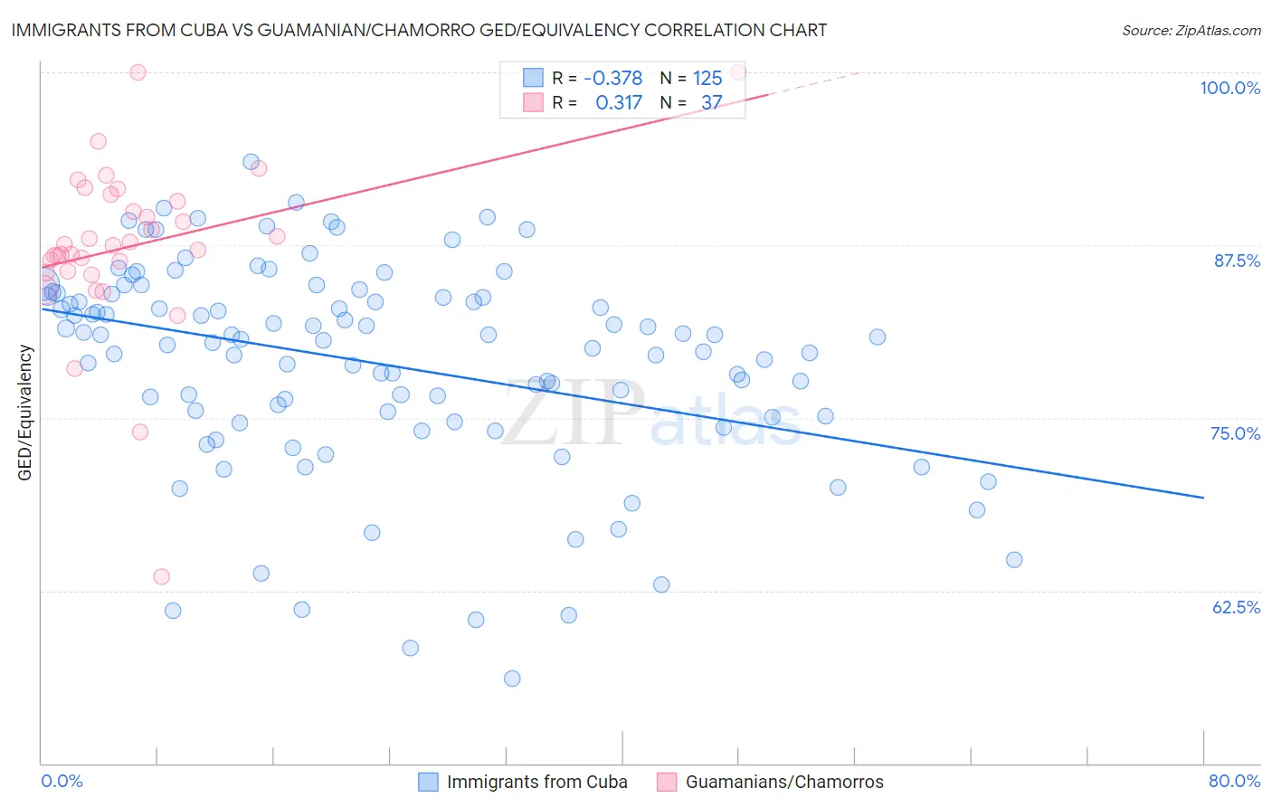 Immigrants from Cuba vs Guamanian/Chamorro GED/Equivalency