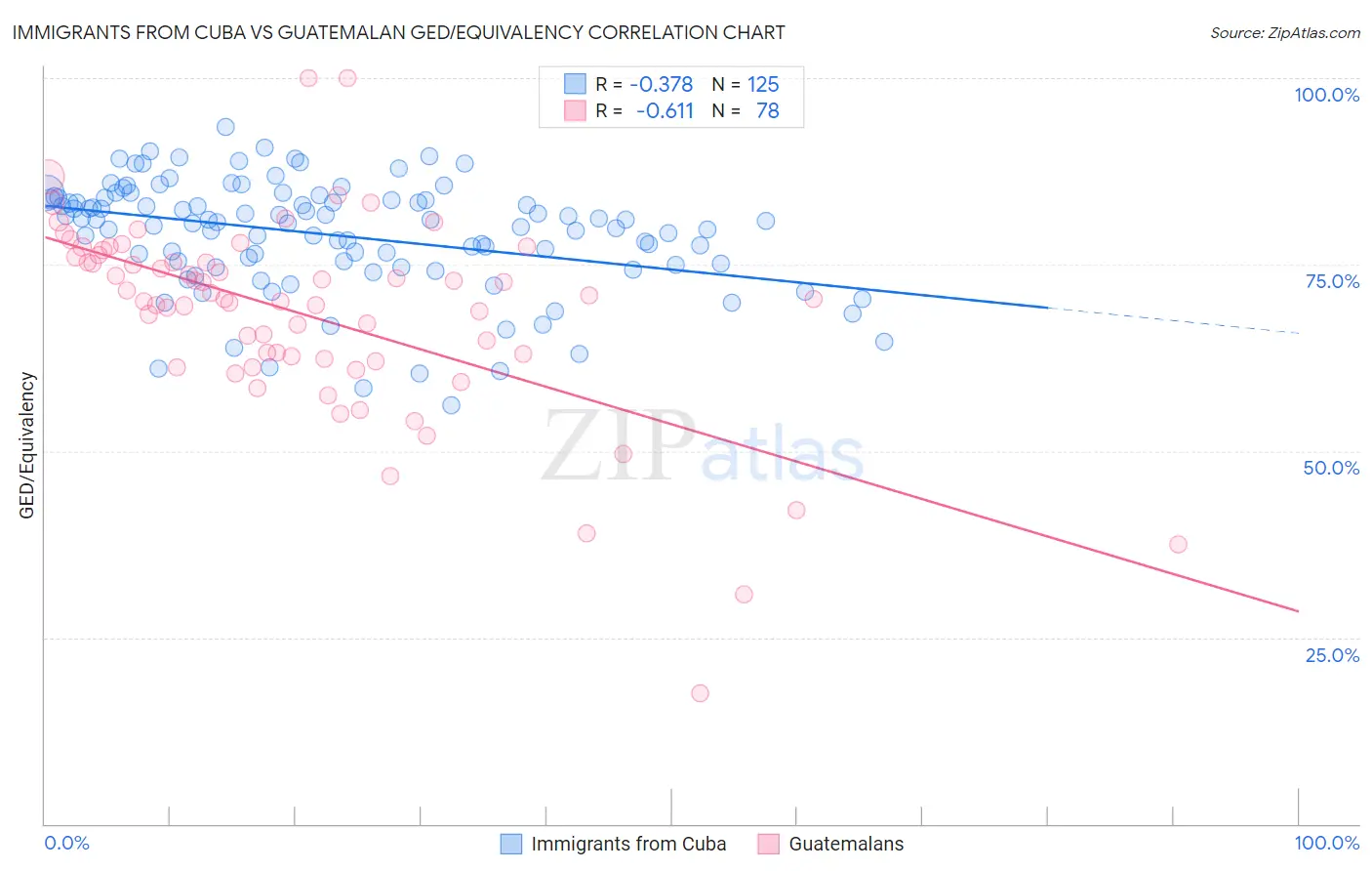 Immigrants from Cuba vs Guatemalan GED/Equivalency