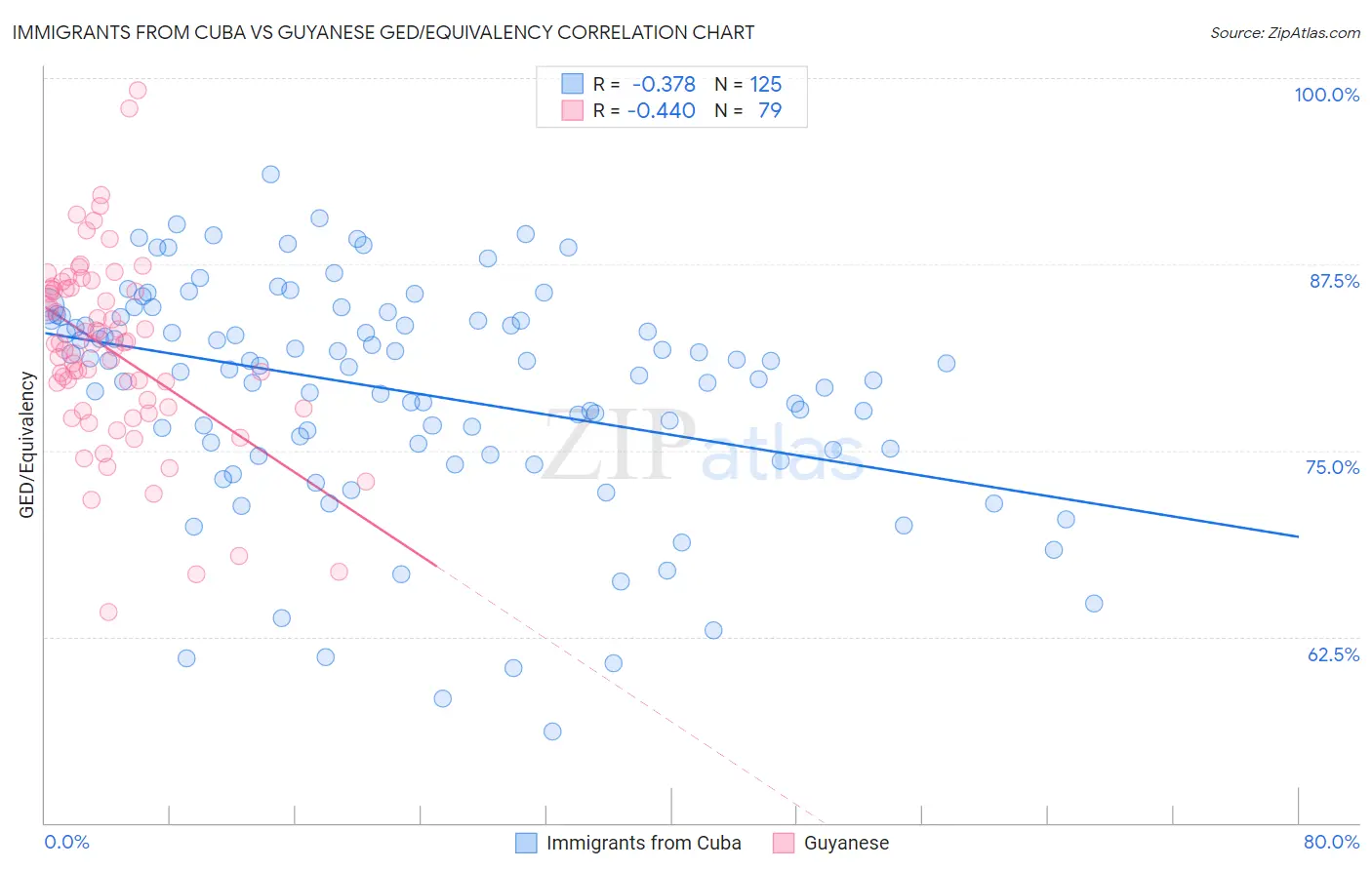 Immigrants from Cuba vs Guyanese GED/Equivalency