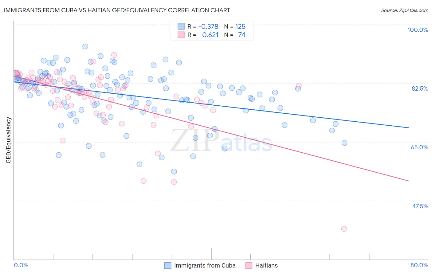 Immigrants from Cuba vs Haitian GED/Equivalency