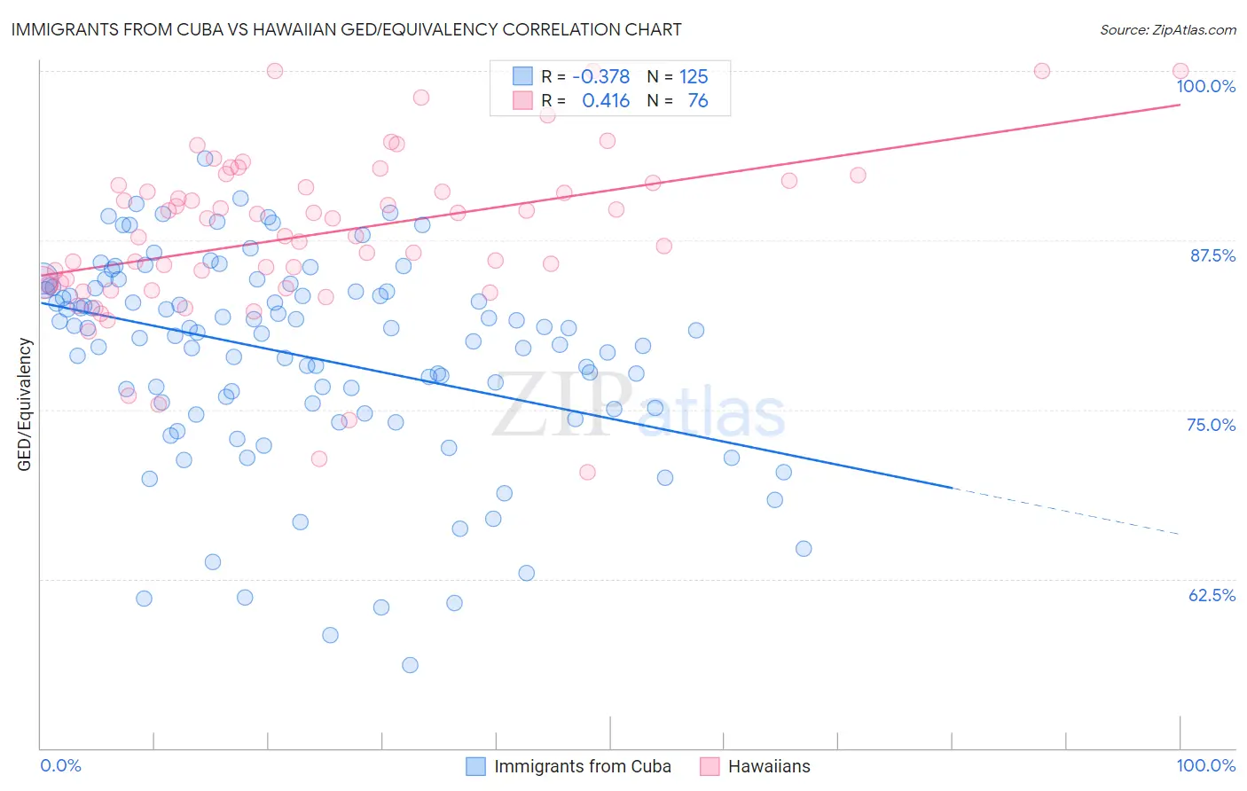 Immigrants from Cuba vs Hawaiian GED/Equivalency