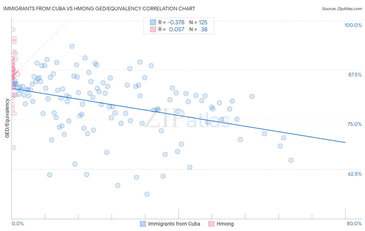 Immigrants from Cuba vs Hmong GED/Equivalency