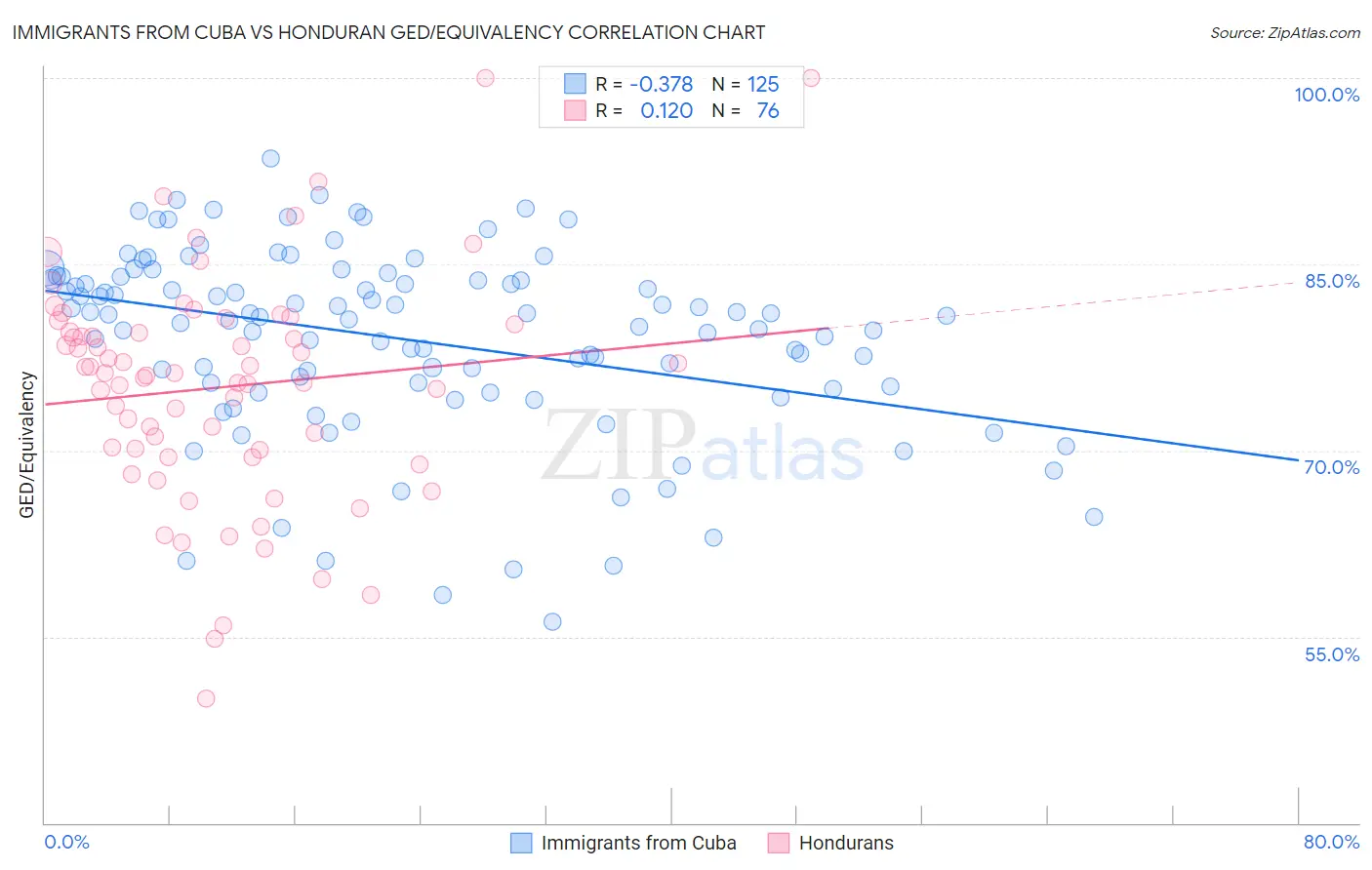 Immigrants from Cuba vs Honduran GED/Equivalency