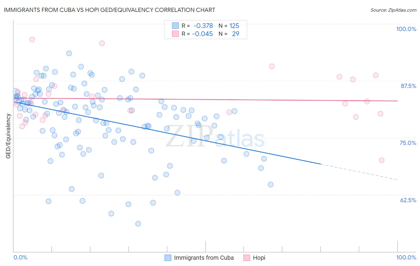 Immigrants from Cuba vs Hopi GED/Equivalency