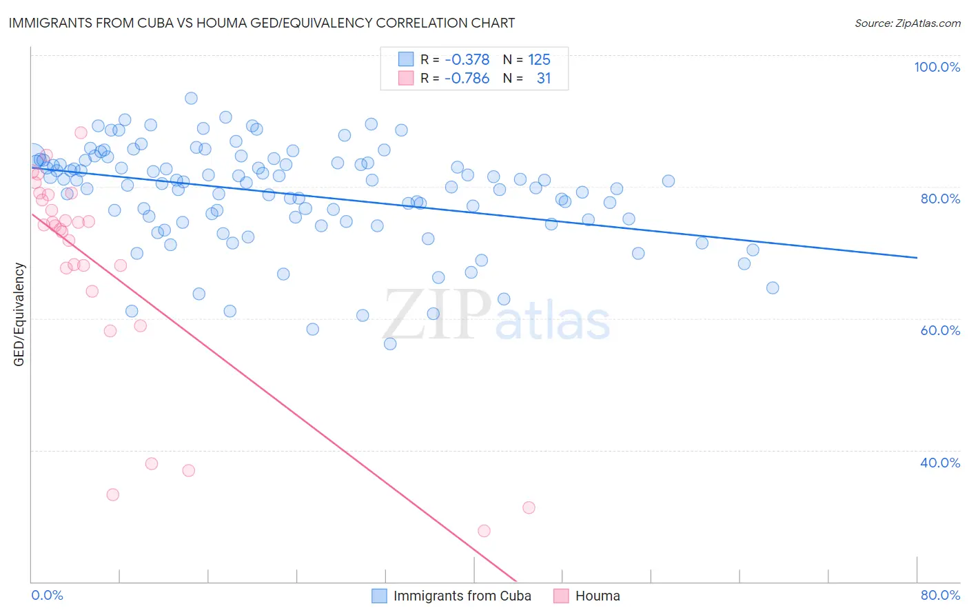 Immigrants from Cuba vs Houma GED/Equivalency